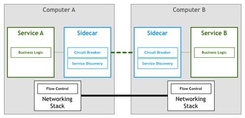 从分布式到微服务 深挖Service Mesh技术演进与核心价值